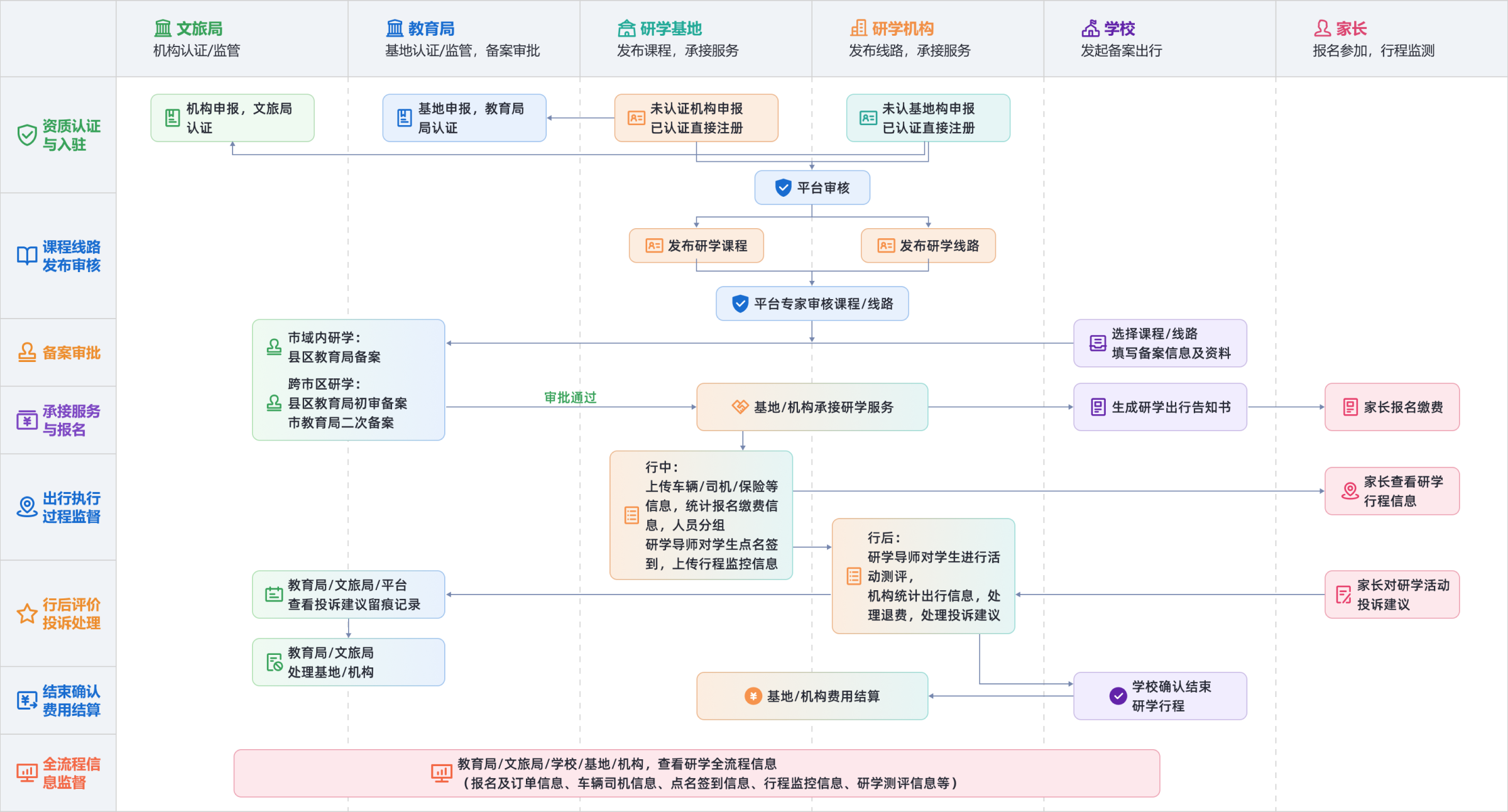 “政务版研学出行全过程监管流程图，包含文旅局、教育局、学校、研学机构、研学基地、家长六类角色，覆盖基地/机构认证、课程/线路发布审核、备案审批、学生报名、出行监管、研学评价、投诉处理和费用结算流程。”